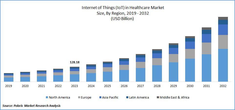 Internet of Things (IoT) in Healthcare Market Size